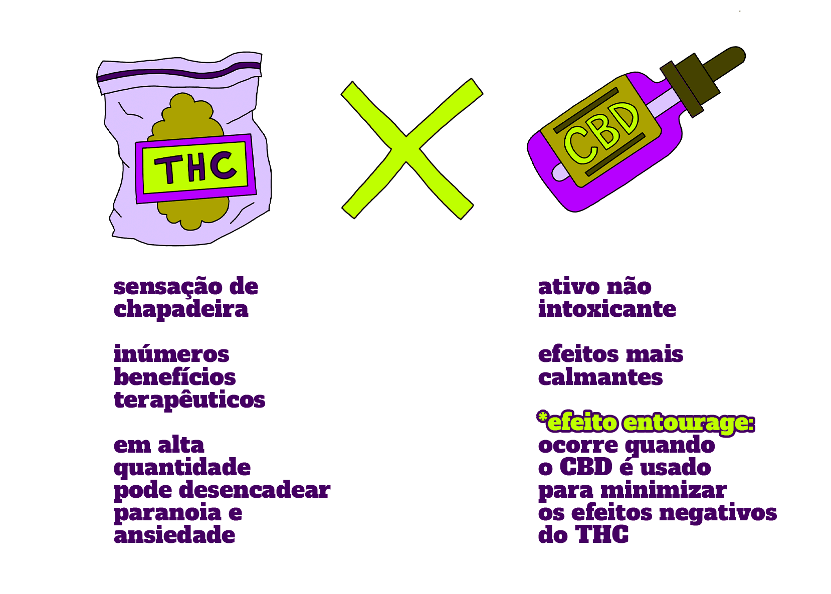 quadro comparativo entre THC e CBD