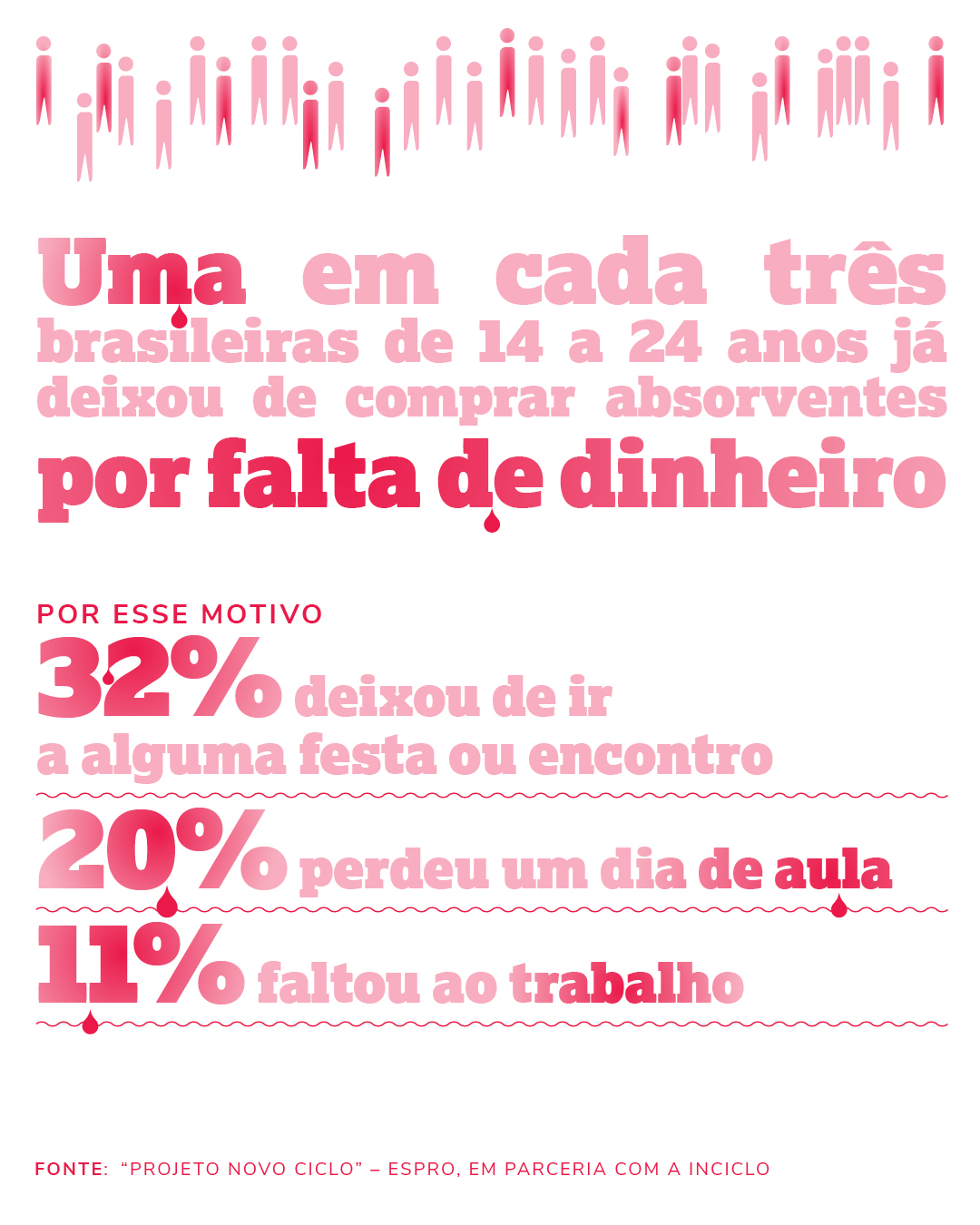 Uma em cada três brasileiras de 14 a 24 anos já deixou de comprar absorventes por falta de dinheiro por esse motivo  32% deixou de ir a alguma festa ou encontro, 20% perdeu um dia de aula, 11% faltou ao trabalho