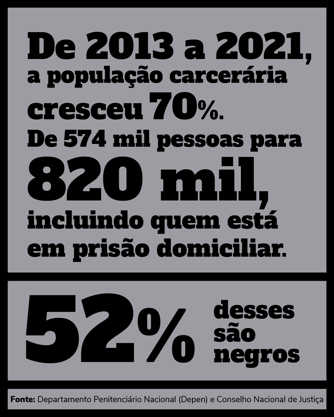 dados acerca do encarceramento da população brasileira