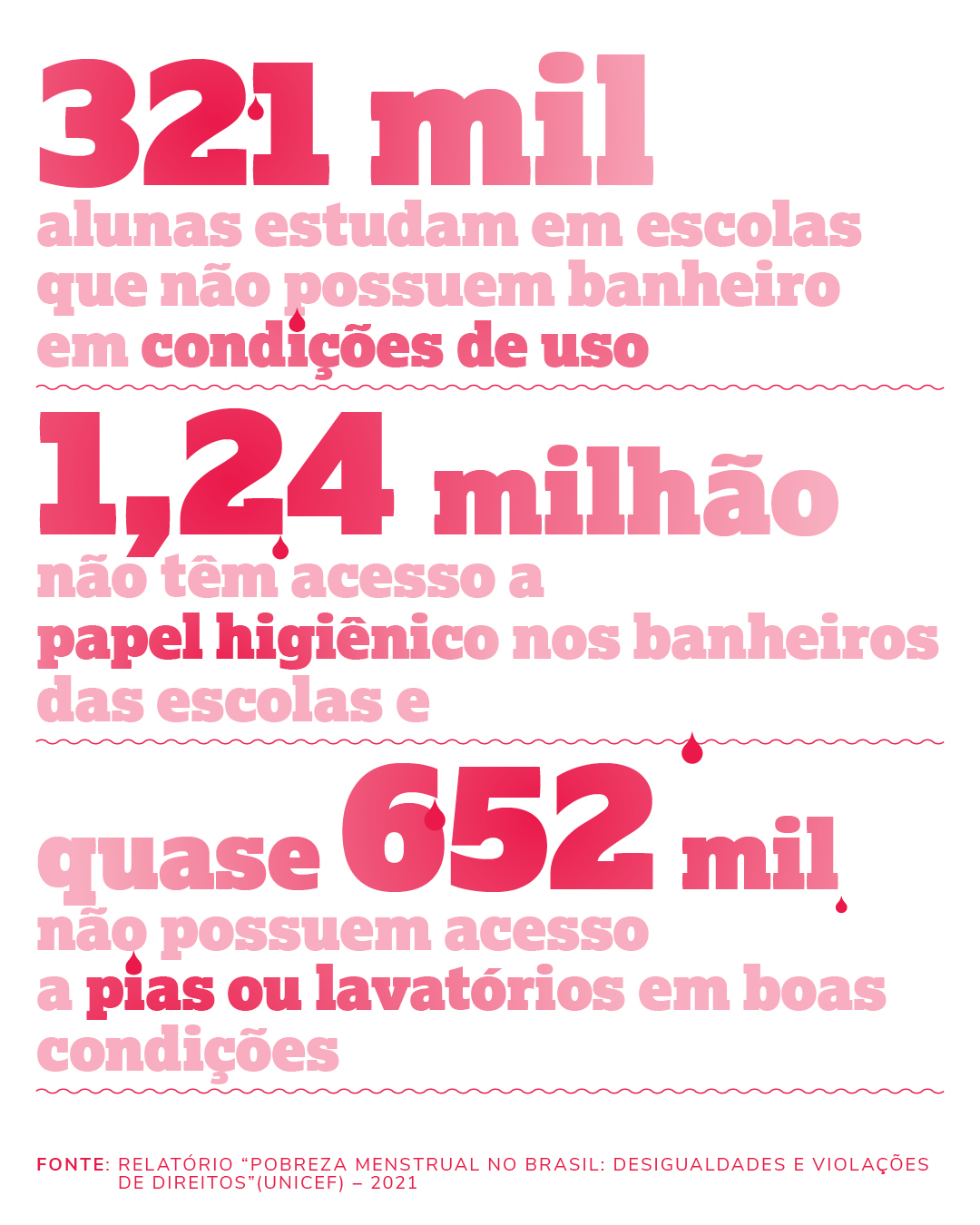 321 mil alunas estudam em escolas que não possuem banheiro em condições de uso1,24 milhãonão têm acesso apapel higiênico nos banheiros das escolas equase 652 milnão possuem acessoa pias ou lavatórios em boas condições